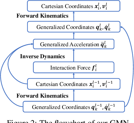 Figure 2 for Equivariant Graph Mechanics Networks with Constraints