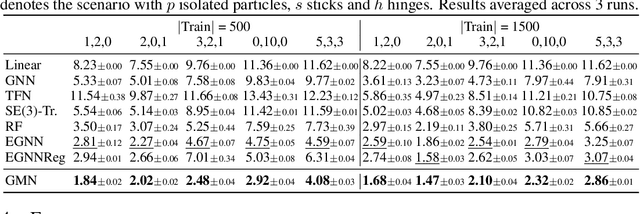 Figure 1 for Equivariant Graph Mechanics Networks with Constraints