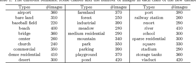 Figure 2 for AID: A Benchmark Dataset for Performance Evaluation of Aerial Scene Classification