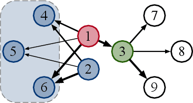 Figure 1 for Directed Graph Convolutional Network