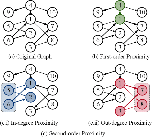 Figure 3 for Directed Graph Convolutional Network