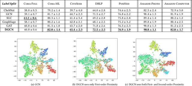 Figure 2 for Directed Graph Convolutional Network