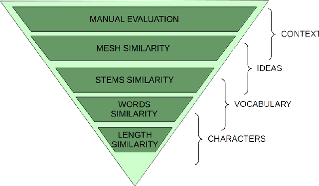 Figure 1 for Doc2Vec on the PubMed corpus: study of a new approach to generate related articles