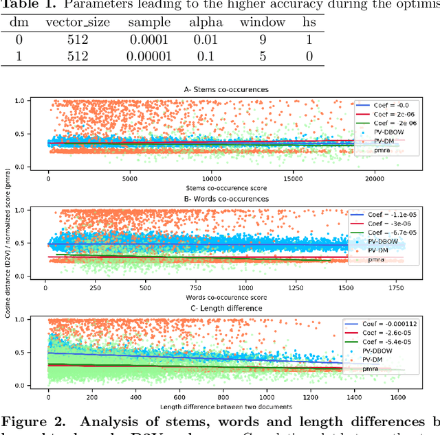 Figure 2 for Doc2Vec on the PubMed corpus: study of a new approach to generate related articles