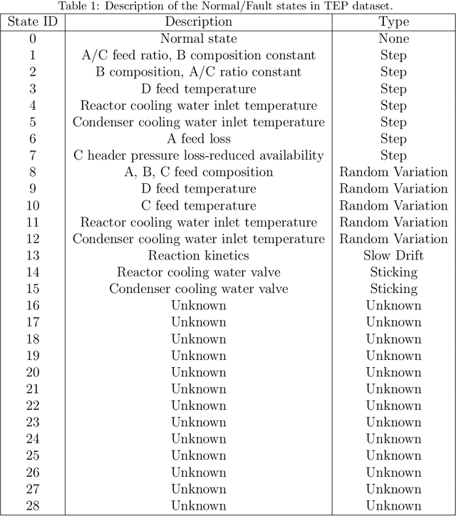 Figure 2 for Graph Neural Networks with Trainable Adjacency Matrices for Fault Diagnosis on Multivariate Sensor Data