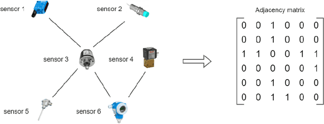 Figure 3 for Graph Neural Networks with Trainable Adjacency Matrices for Fault Diagnosis on Multivariate Sensor Data