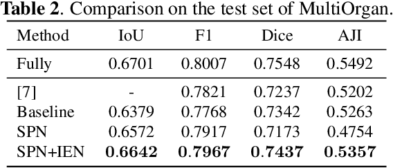 Figure 4 for Weakly Supervised Nuclei Segmentation via Instance Learning