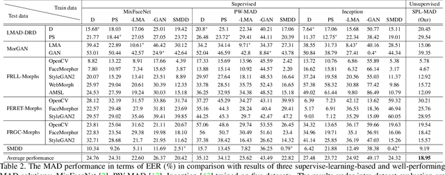 Figure 4 for Unsupervised Face Morphing Attack Detection via Self-paced Anomaly Detection