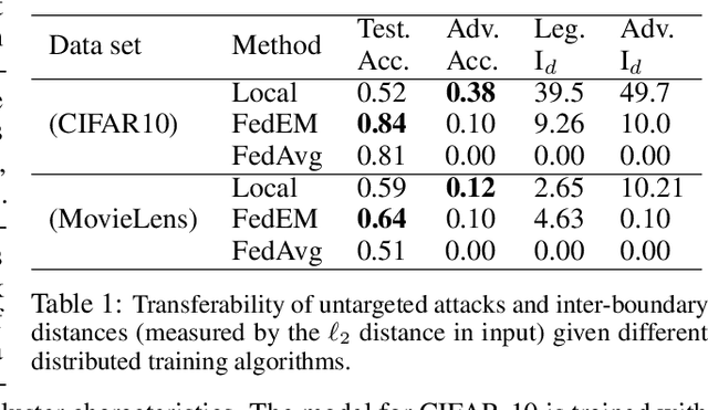 Figure 2 for pFedDef: Defending Grey-Box Attacks for Personalized Federated Learning