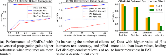 Figure 3 for pFedDef: Defending Grey-Box Attacks for Personalized Federated Learning