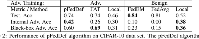 Figure 4 for pFedDef: Defending Grey-Box Attacks for Personalized Federated Learning