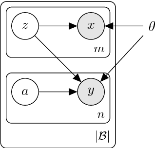 Figure 1 for Deep Generative Model for Joint Alignment and Word Representation