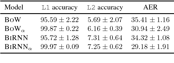 Figure 3 for Deep Generative Model for Joint Alignment and Word Representation