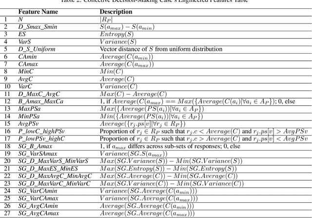 Figure 3 for Meta-Learning Approaches for a One-Shot Collective-Decision Aggregation: Correctly Choosing how to Choose Correctly