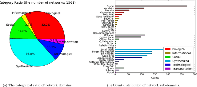 Figure 4 for Characterizing the structural diversity of complex networks across domains