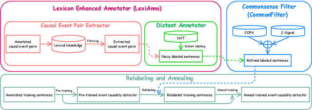 Figure 1 for KnowDis: Knowledge Enhanced Data Augmentation for Event Causality Detection via Distant Supervision