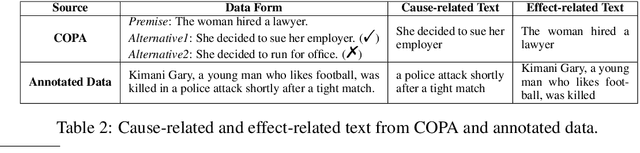 Figure 3 for KnowDis: Knowledge Enhanced Data Augmentation for Event Causality Detection via Distant Supervision