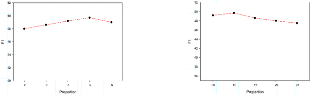 Figure 4 for KnowDis: Knowledge Enhanced Data Augmentation for Event Causality Detection via Distant Supervision