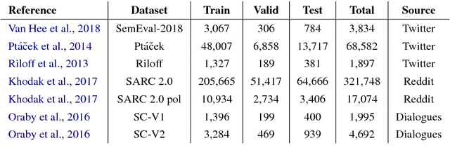 Figure 1 for Deep contextualized word representations for detecting sarcasm and irony