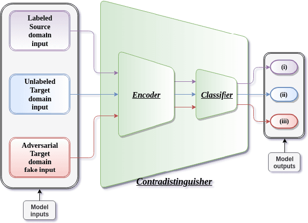Figure 1 for CUDA: Contradistinguisher for Unsupervised Domain Adaptation