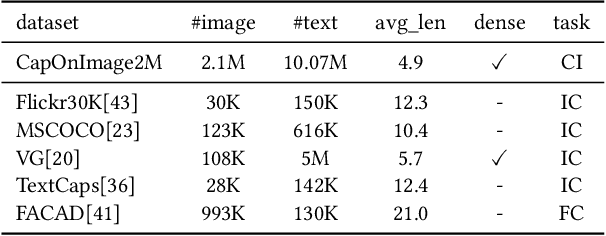 Figure 2 for CapOnImage: Context-driven Dense-Captioning on Image
