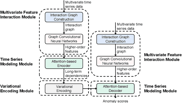 Figure 1 for HIFI: Anomaly Detection for Multivariate Time Series with High-order Feature Interactions