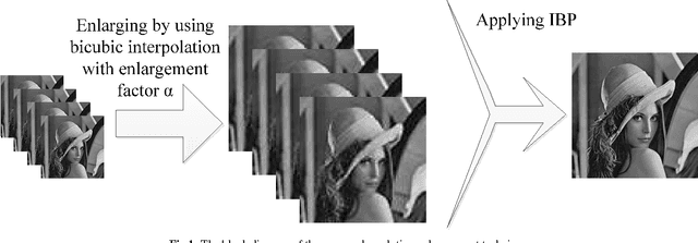 Figure 1 for Image Resolution Enhancement by Using Interpolation Followed by Iterative Back Projection