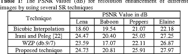 Figure 2 for Image Resolution Enhancement by Using Interpolation Followed by Iterative Back Projection