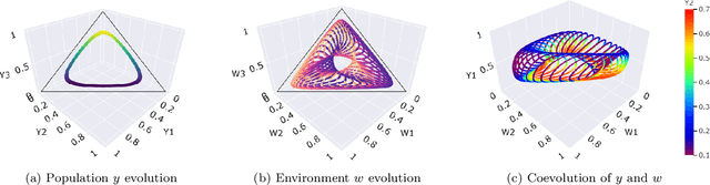 Figure 1 for Evolutionary Game Theory Squared: Evolving Agents in Endogenously Evolving Zero-Sum Games
