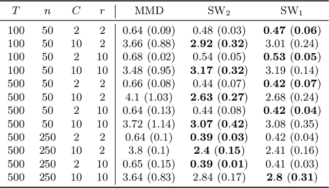 Figure 1 for Distribution Regression with Sliced Wasserstein Kernels