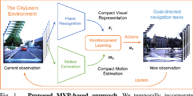 Figure 1 for MVP: Unified Motion and Visual Self-Supervised Learning for Large-Scale Robotic Navigation