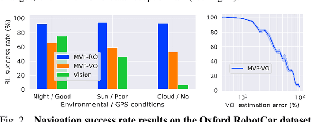 Figure 2 for MVP: Unified Motion and Visual Self-Supervised Learning for Large-Scale Robotic Navigation