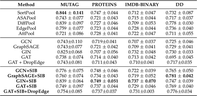 Figure 2 for Recognizing Predictive Substructures with Subgraph Information Bottleneck