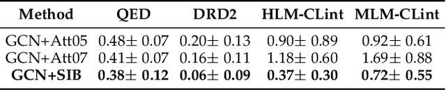 Figure 3 for Recognizing Predictive Substructures with Subgraph Information Bottleneck