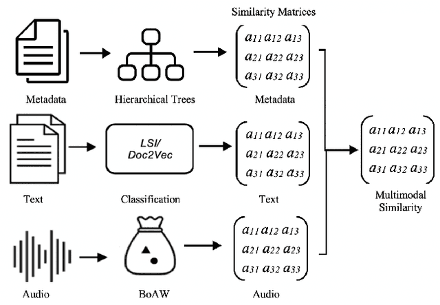 Figure 1 for Cosine Similarity of Multimodal Content Vectors for TV Programmes