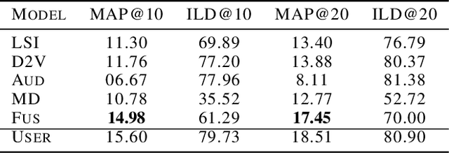 Figure 2 for Cosine Similarity of Multimodal Content Vectors for TV Programmes