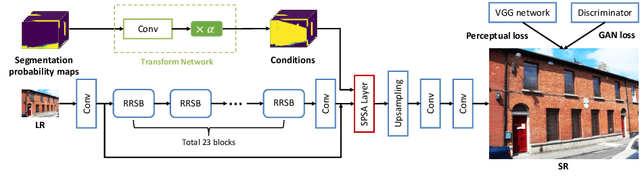 Figure 4 for Super Resolution Using Segmentation-Prior Self-Attention Generative Adversarial Network