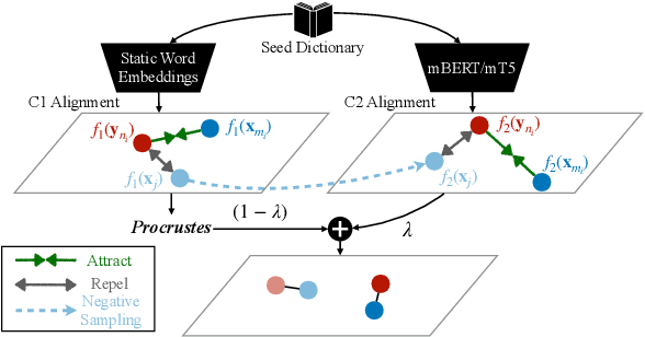 Figure 1 for Improving Word Translation via Two-Stage Contrastive Learning