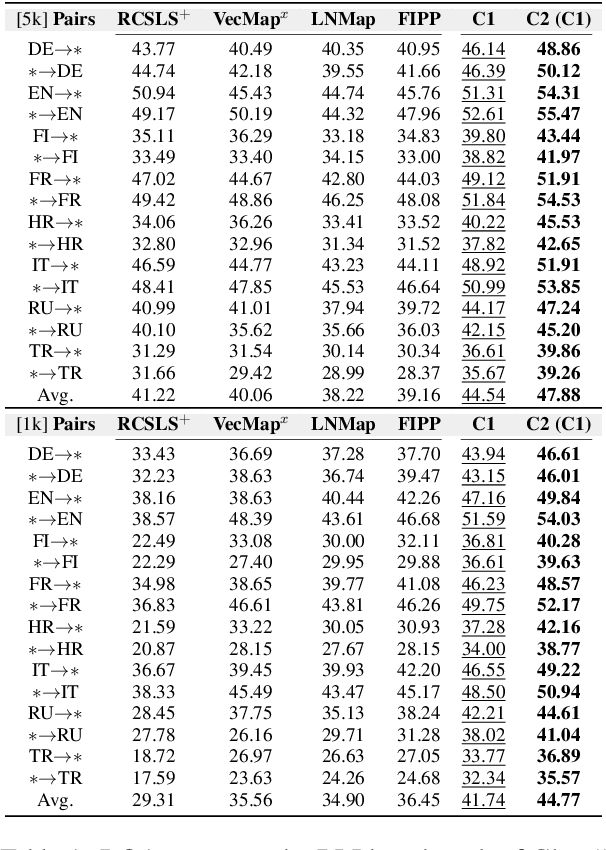 Figure 2 for Improving Word Translation via Two-Stage Contrastive Learning