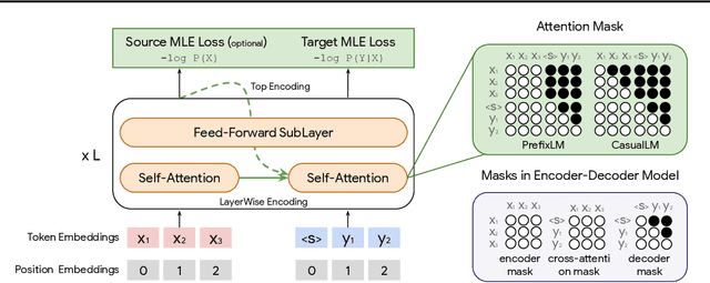 Figure 1 for Examining Scaling and Transfer of Language Model Architectures for Machine Translation