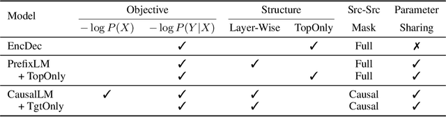 Figure 2 for Examining Scaling and Transfer of Language Model Architectures for Machine Translation