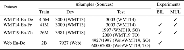 Figure 3 for Examining Scaling and Transfer of Language Model Architectures for Machine Translation