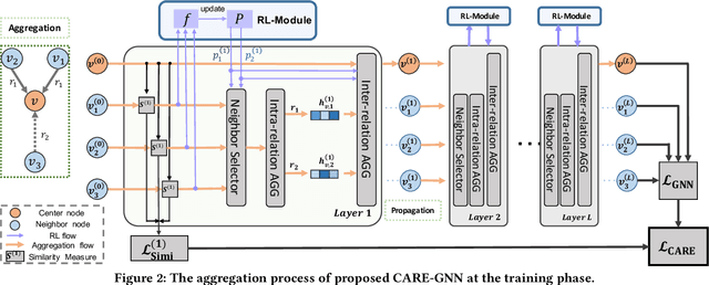 Figure 3 for Enhancing Graph Neural Network-based Fraud Detectors against Camouflaged Fraudsters