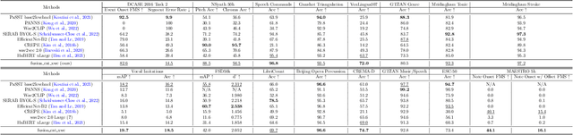 Figure 3 for The Ability of Self-Supervised Speech Models for Audio Representations