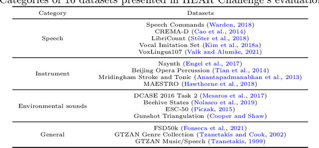 Figure 2 for The Ability of Self-Supervised Speech Models for Audio Representations