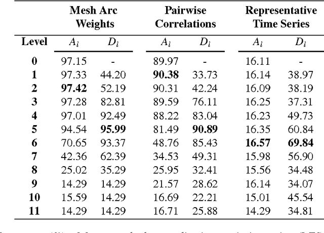 Figure 3 for Hierarchical Multi-resolution Mesh Networks for Brain Decoding