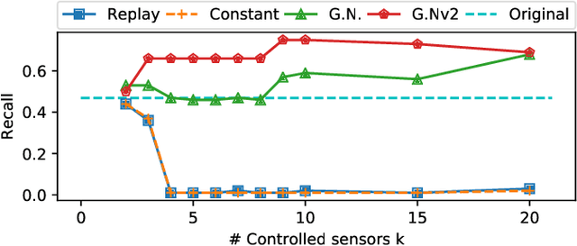 Figure 3 for No Need to Know Physics: Resilience of Process-based Model-free Anomaly Detection for Industrial Control Systems