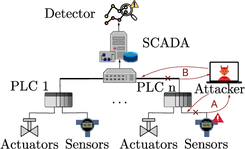 Figure 1 for No Need to Know Physics: Resilience of Process-based Model-free Anomaly Detection for Industrial Control Systems