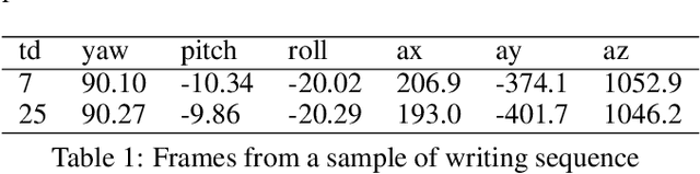 Figure 1 for Motion-Based Handwriting Recognition and Word Reconstruction