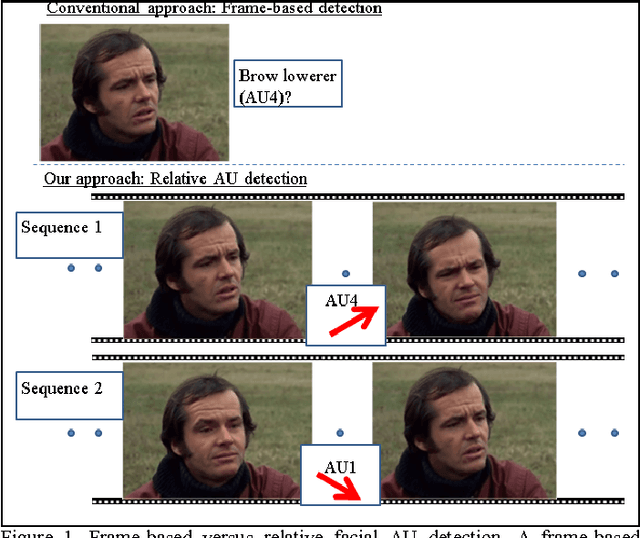 Figure 1 for Relative Facial Action Unit Detection